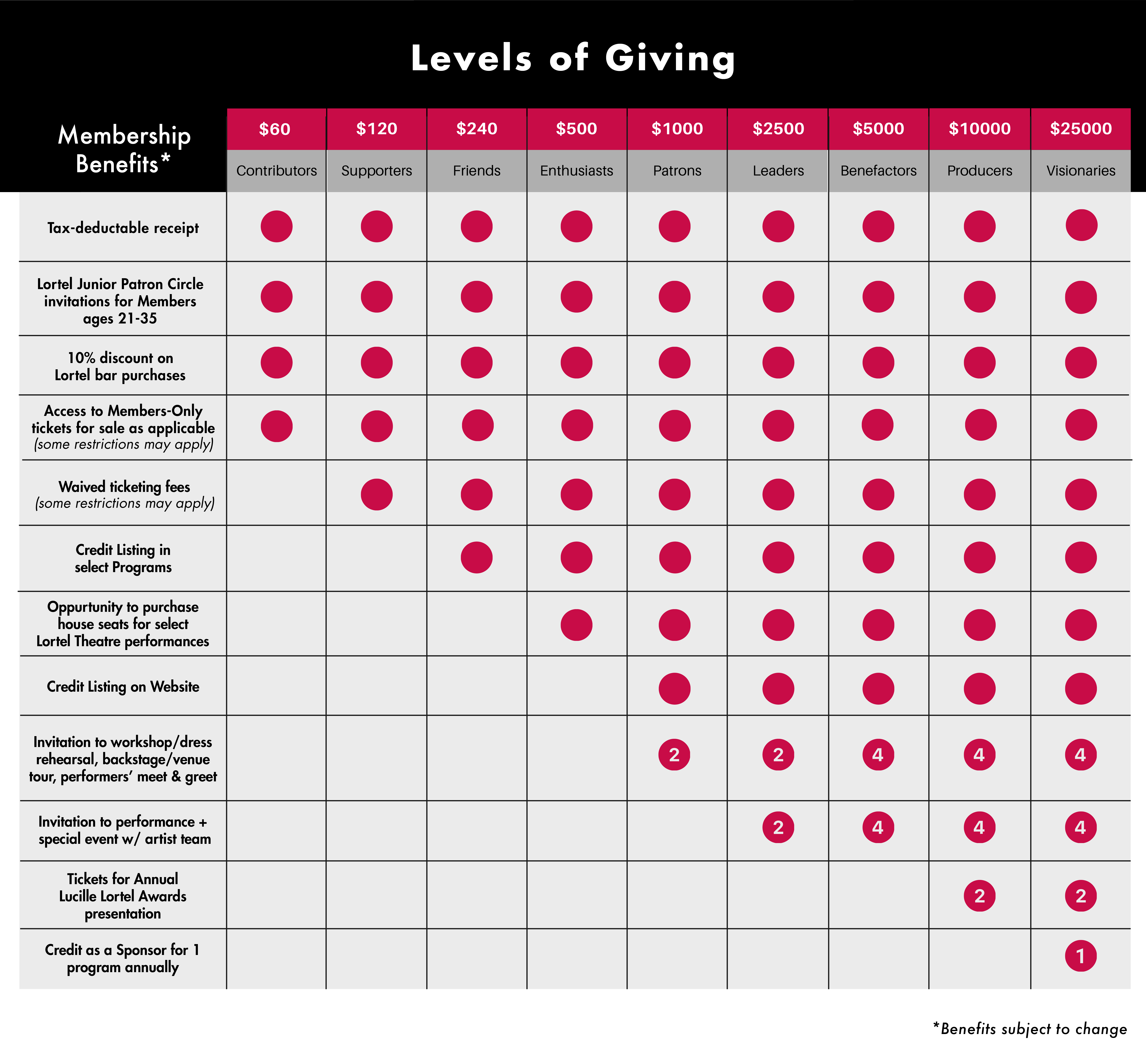 Table showing a list of benefits for each membership level